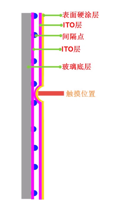 电阻式触摸屏结构