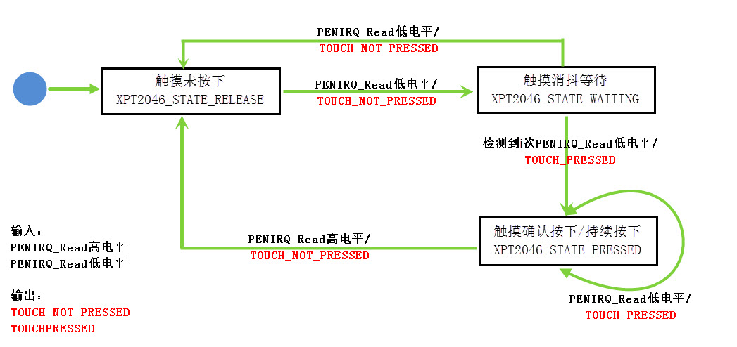 触摸检测状态转换图