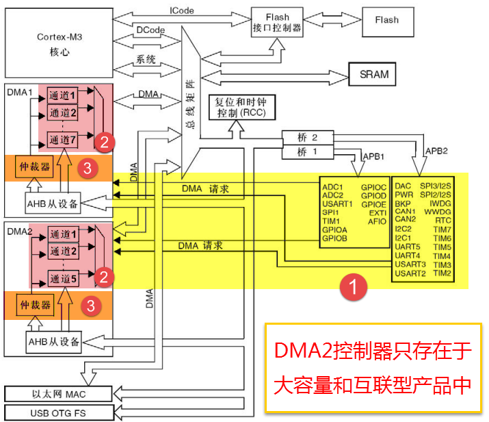 DMA框图