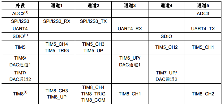 DMA2各个通道的请求映像