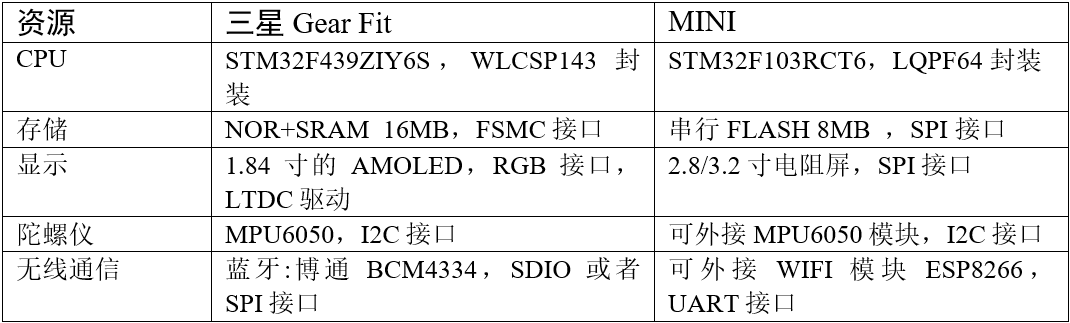 三星Gear Fit 和野火STM32f103“MINI”资源对比