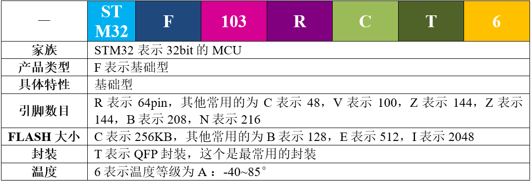 STM32F103RCT6命名解释