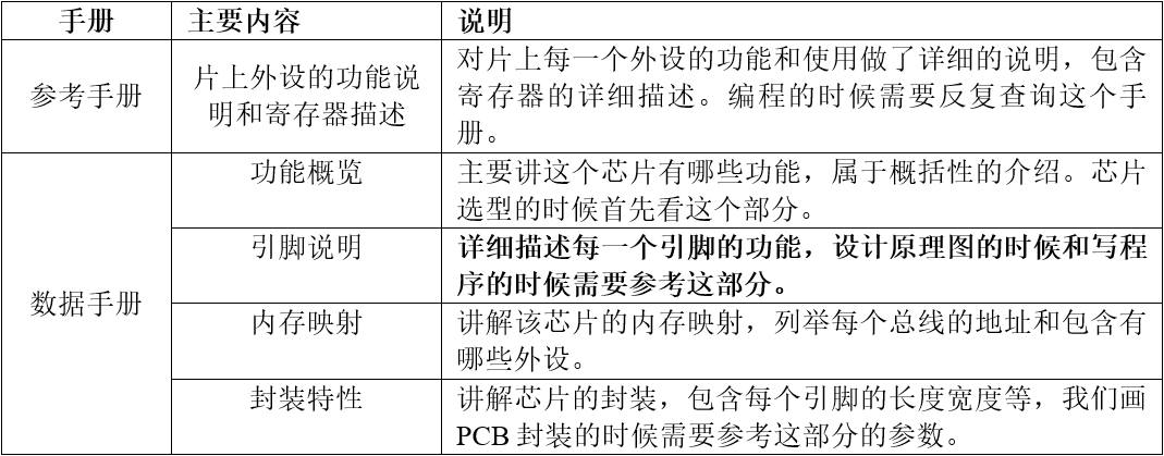 参考手册和数据手册的内容区别