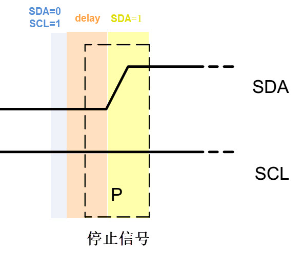 停止信号分解图