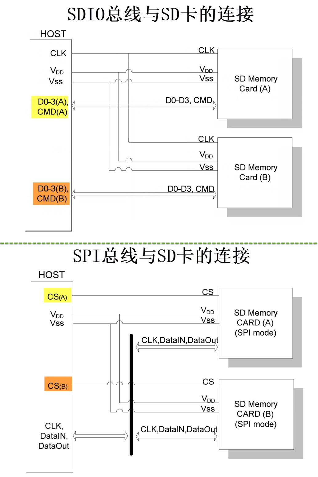 SD卡与SDIO及SPI总线的连接