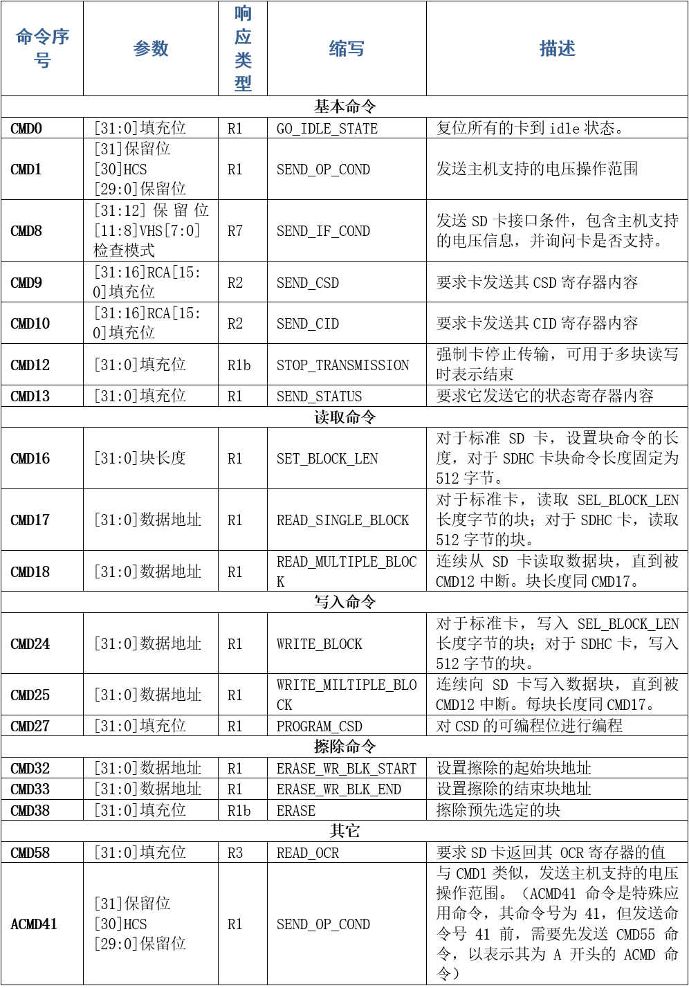 SD部分命令描述