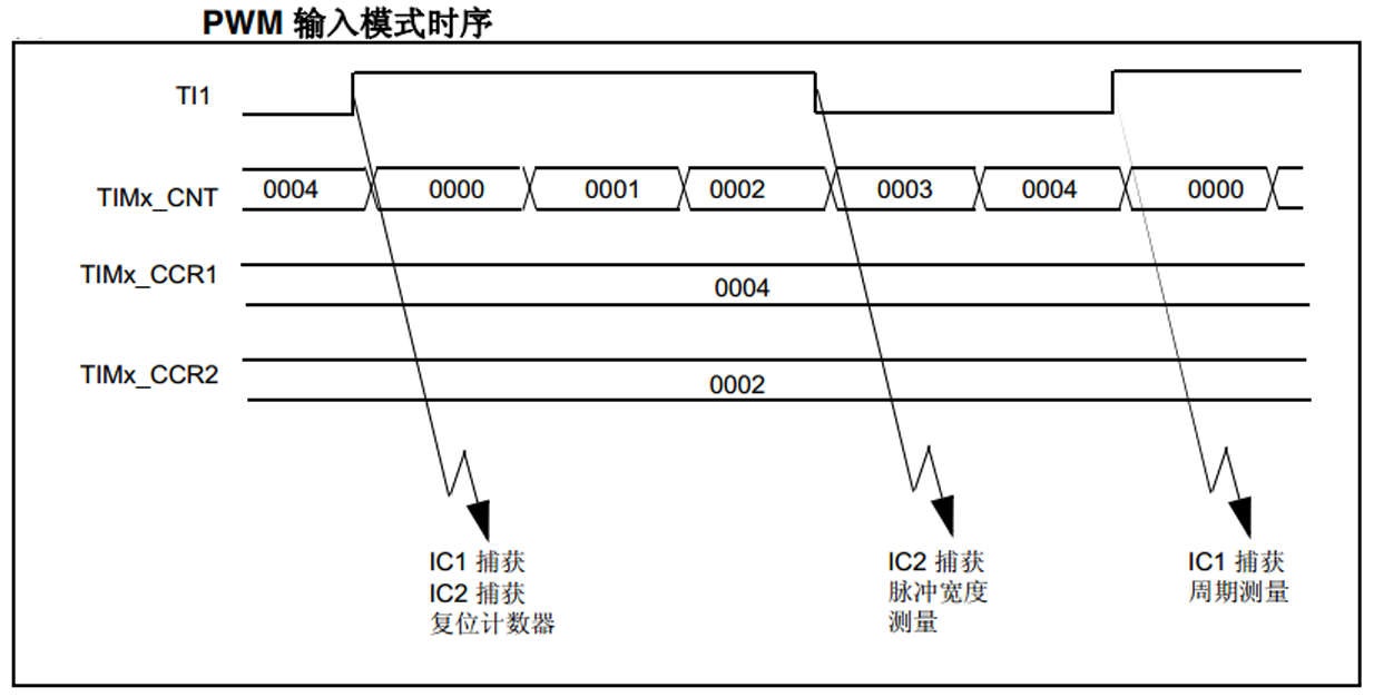 PWM输入模式时序