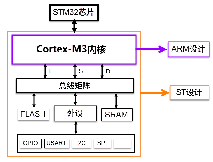 STM32芯片架构简图