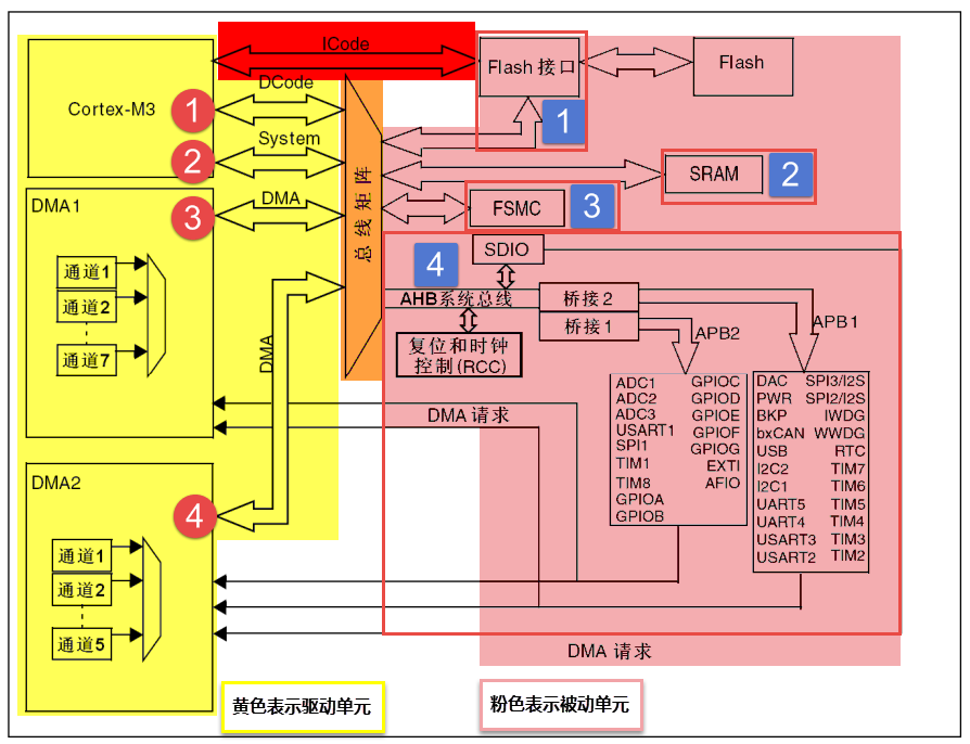 STM32F10xx系统框图（不包括互联型）