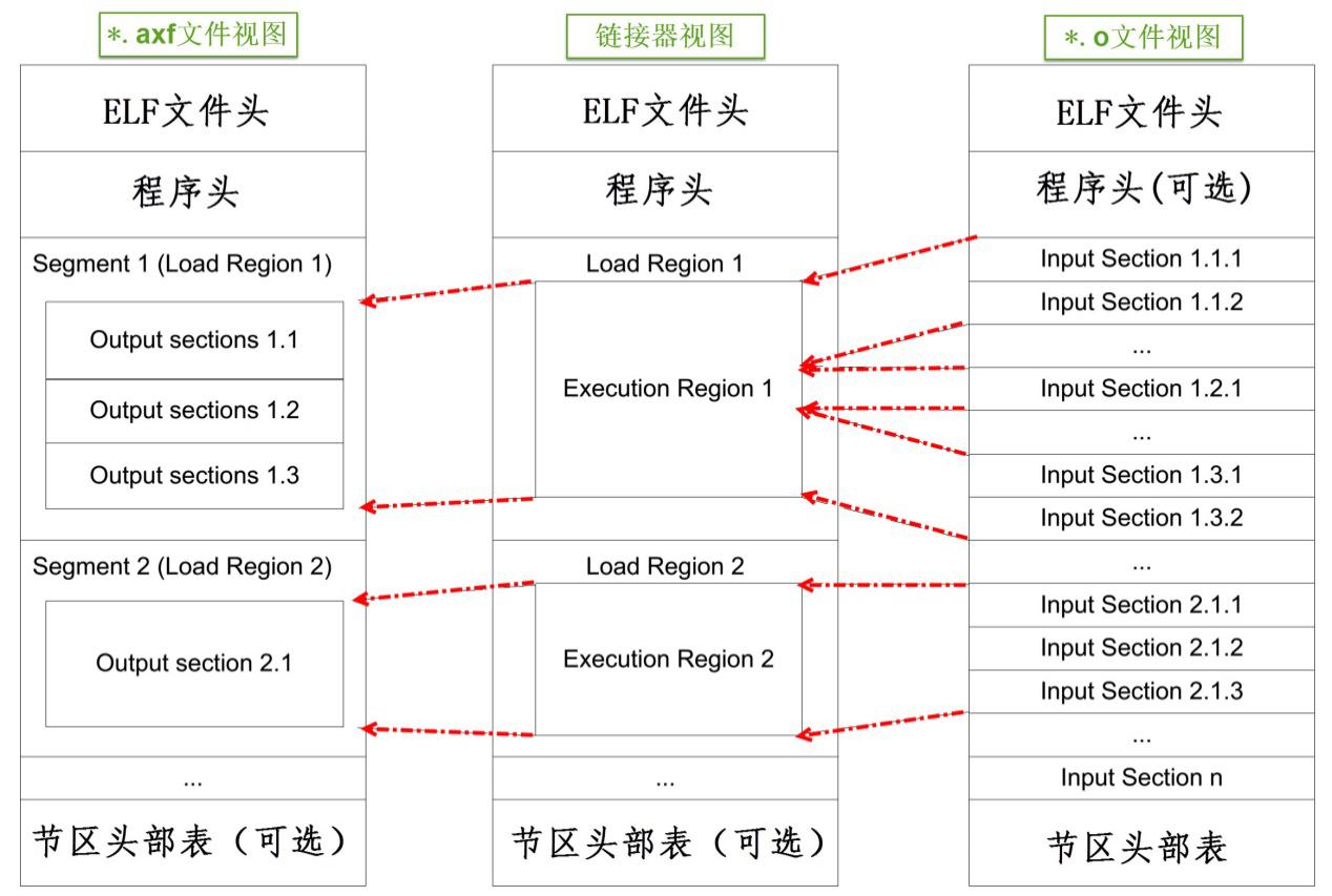 图 40‑31*.axf文件与*.o文件的关系