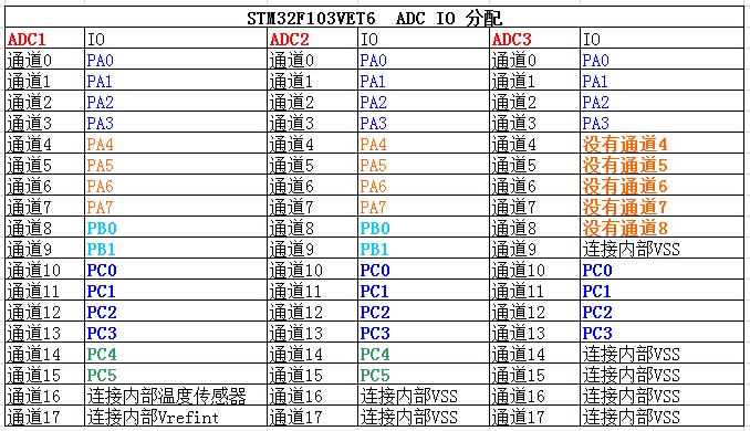 STM32F103VET6_ADC通道