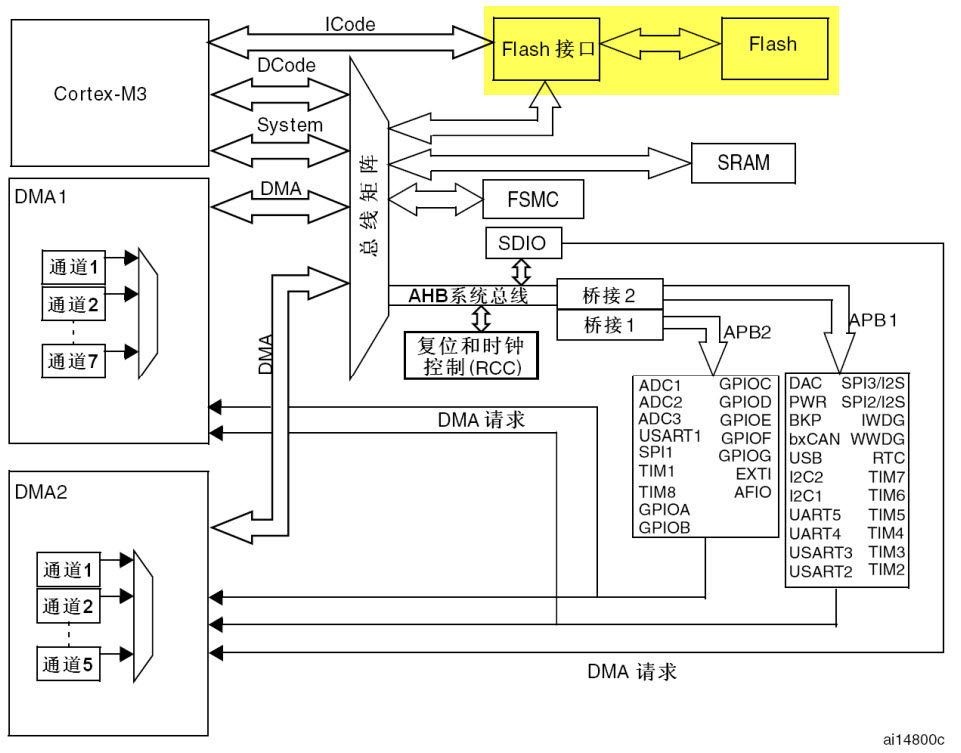 STM32的内部框架图