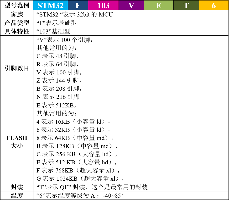 STM32芯片的命名规则