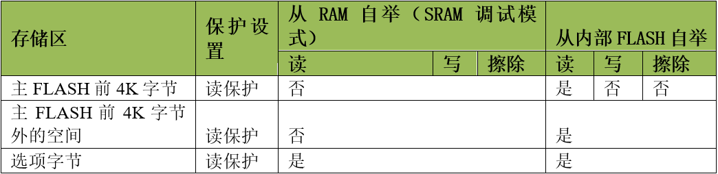 读保护模式下不同区域的访问限制