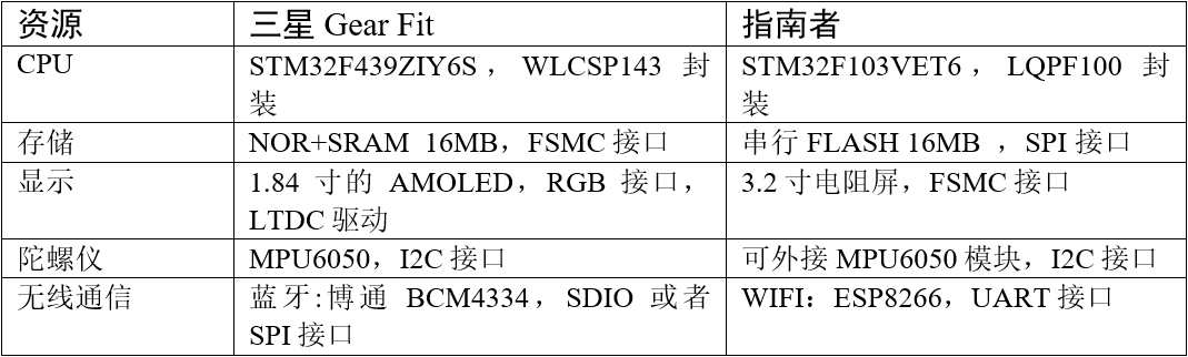 三星Gear Fit 和野火STM32f103“指南者”资源对比