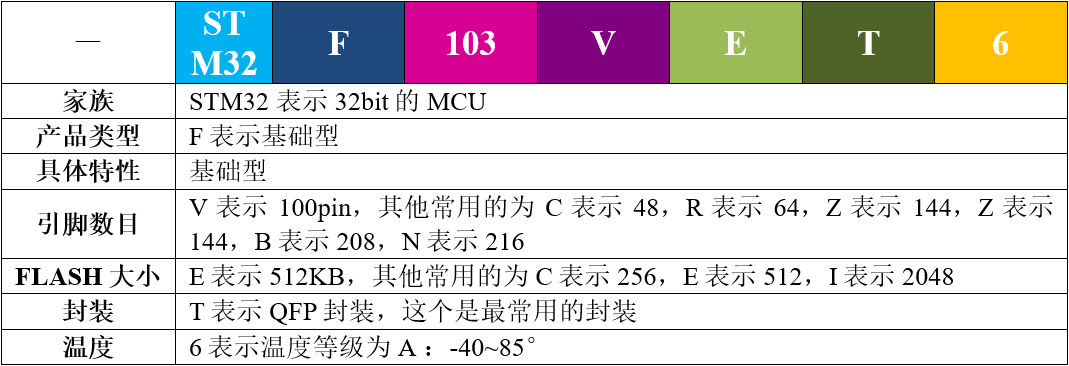 STM32F103VET6命名解释