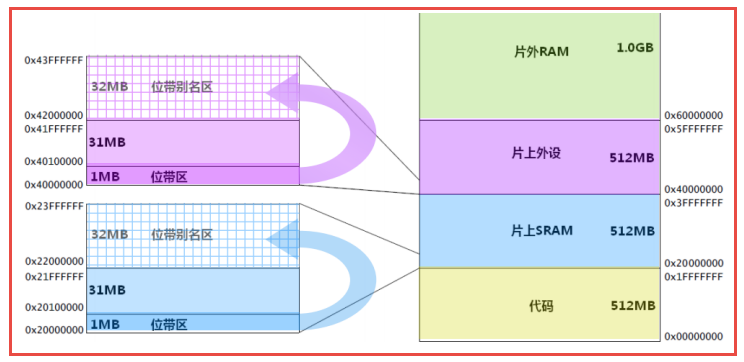 STM32位带示意图