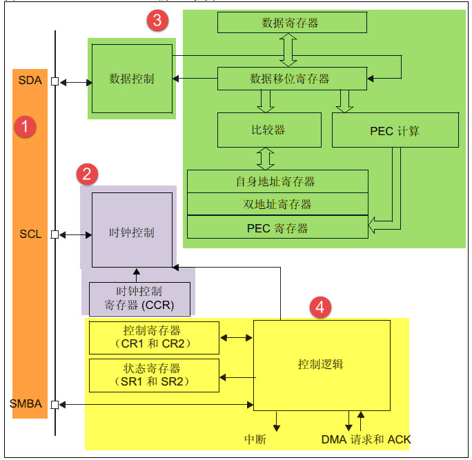 I2C架构图