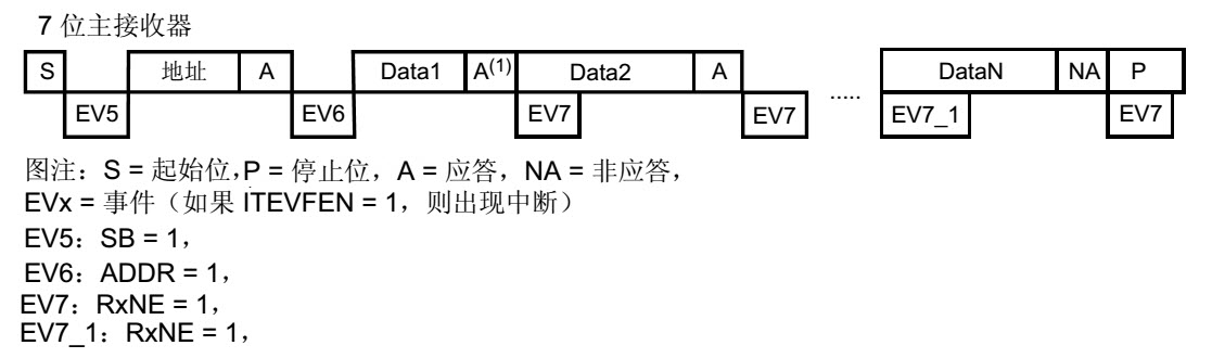 主接收器过程