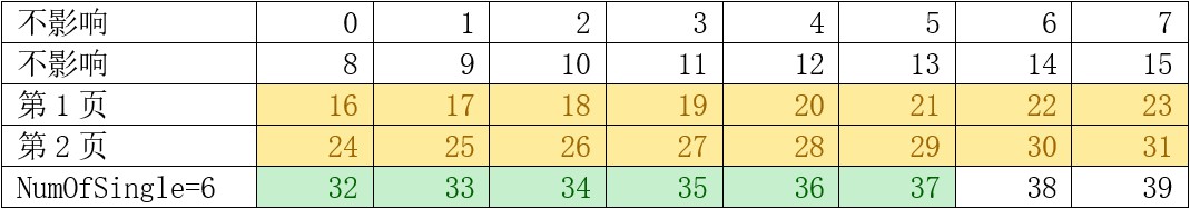 首地址对齐到页时的情况