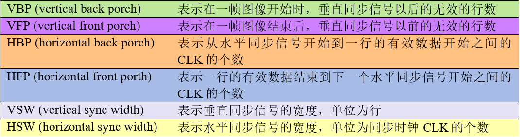 液晶通讯中的时间参数