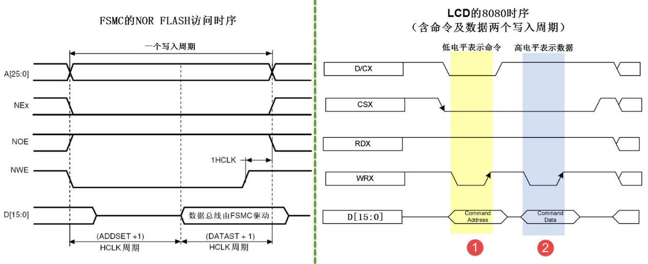 FSMC模式B时序与8080时序对比