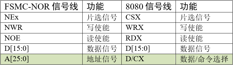 FSMC的NOR与8080信号线对比