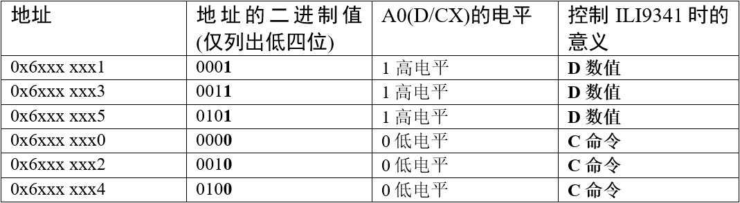 使用FSMC输出地址示例