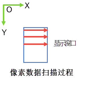 设置显示窗口后的像素数据扫描过程