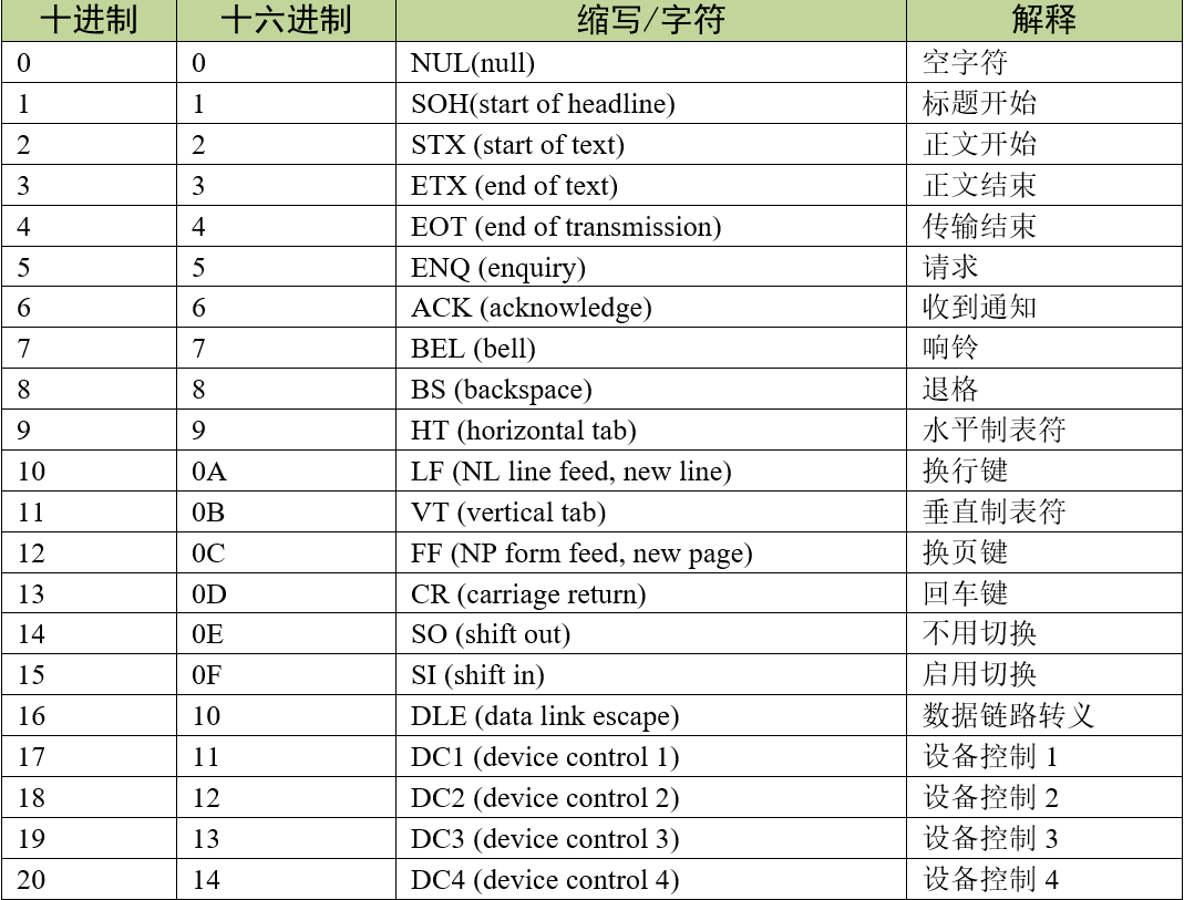 ASCII码中的控制字符和通讯专用字符