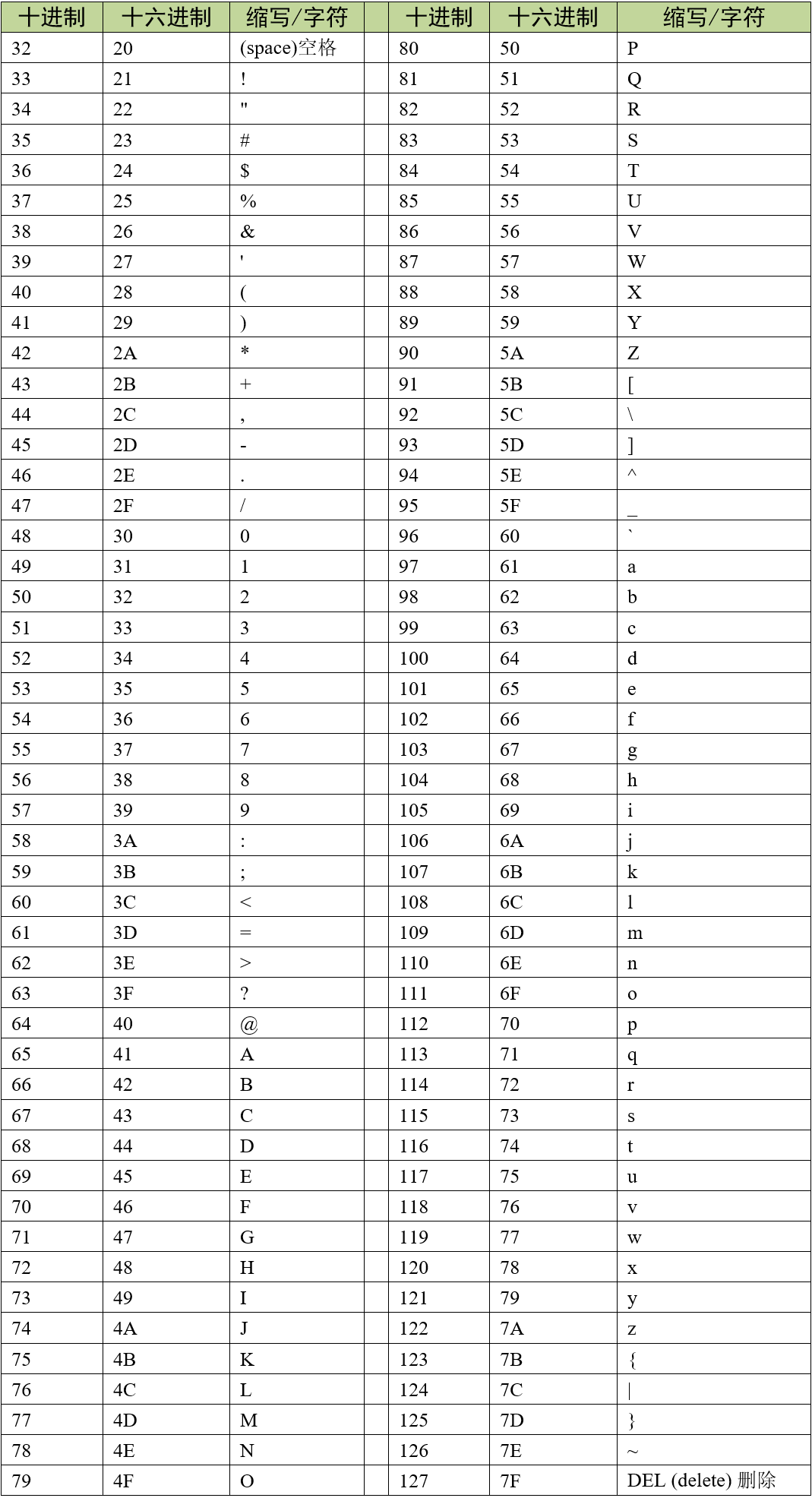 ASCII码中的字符和数字