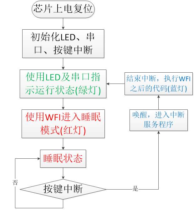 睡眠模式实验流程图