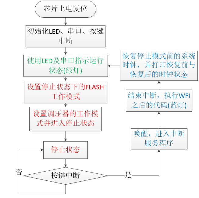 停止模式实验流程图