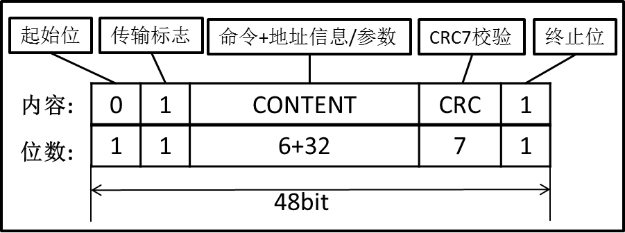 SD命令格式