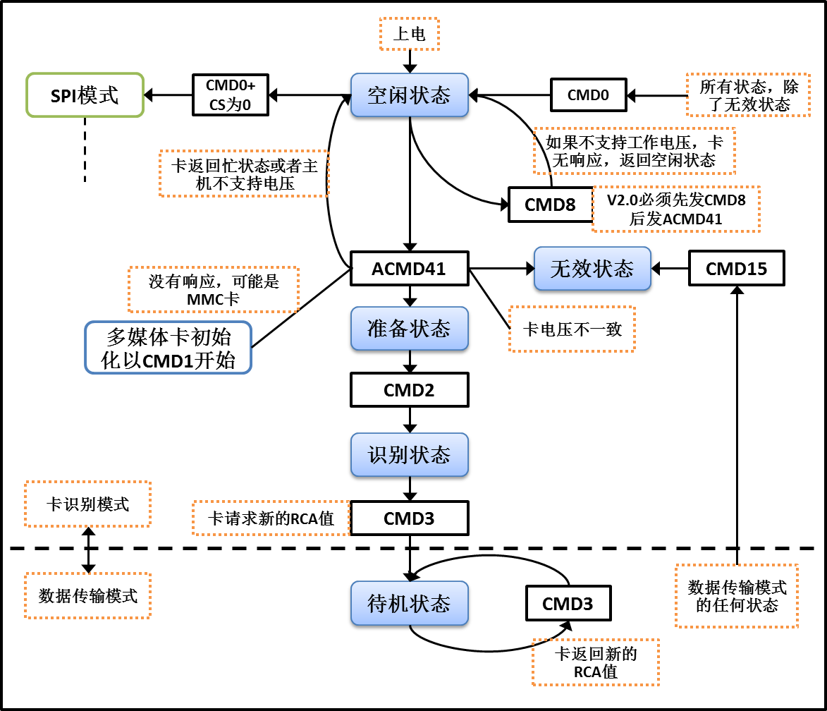 卡识别模式状态转换图