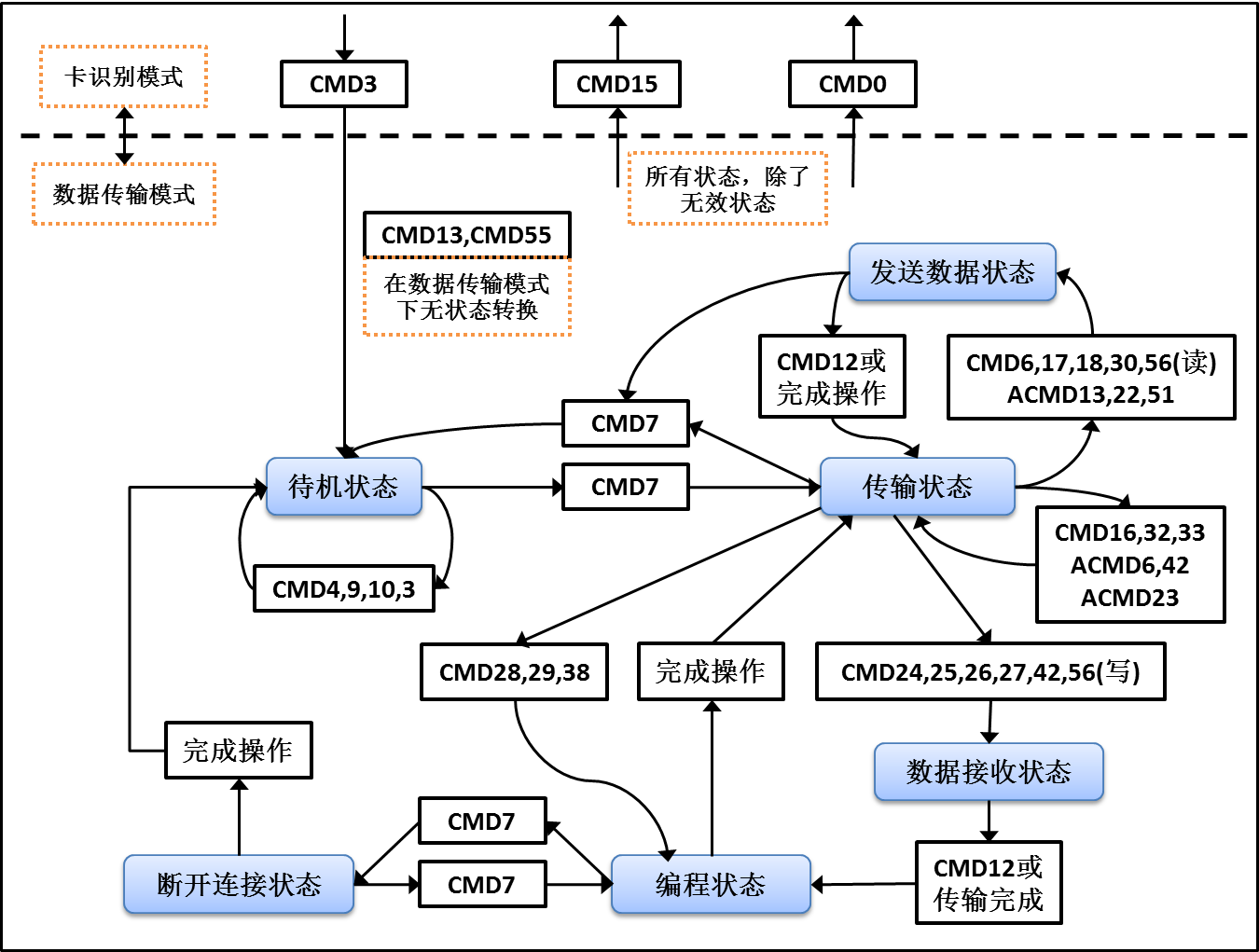 数据传输模式卡状态转换