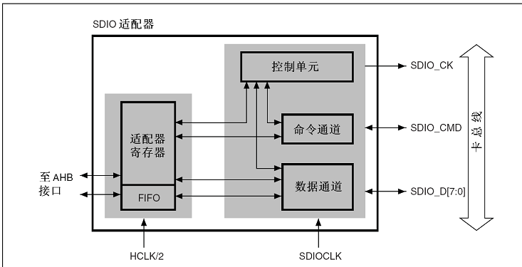 SDIO适配器框图