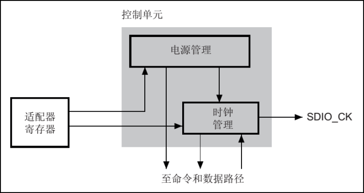 SDIO适配器控制单元