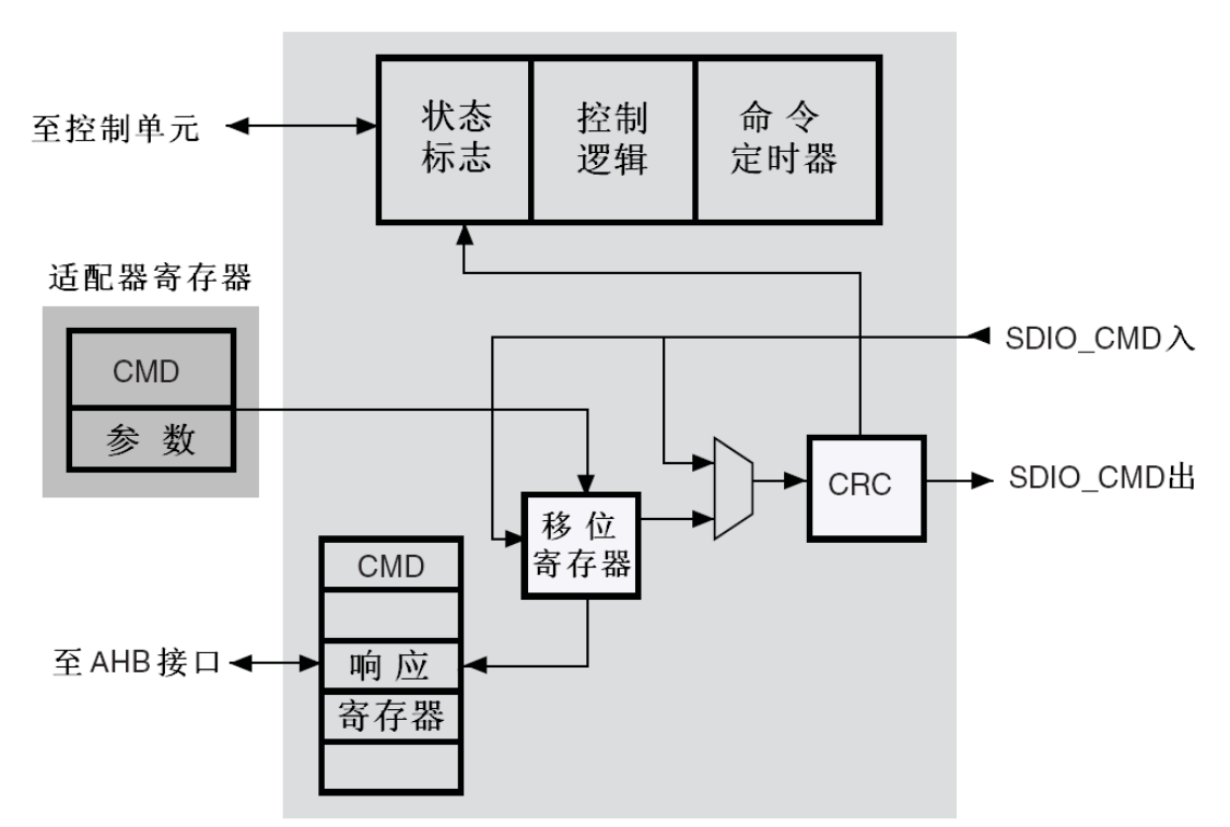 SDIO适配器命令路径