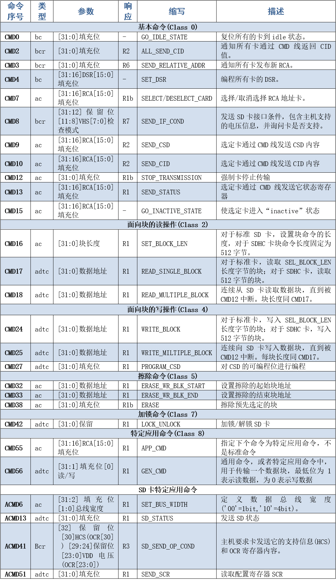 SD部分命令描述