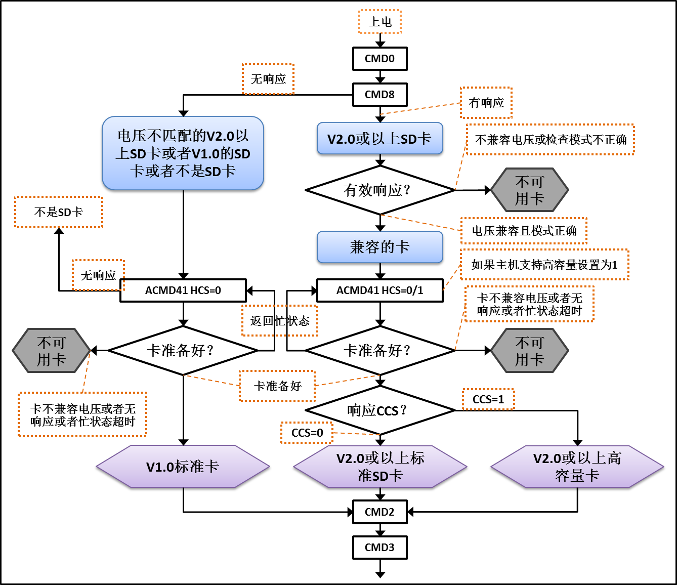 SD卡初始化和识别流程