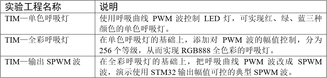 各实验工程功能介绍