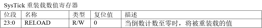 SysTick重装载数值寄存器