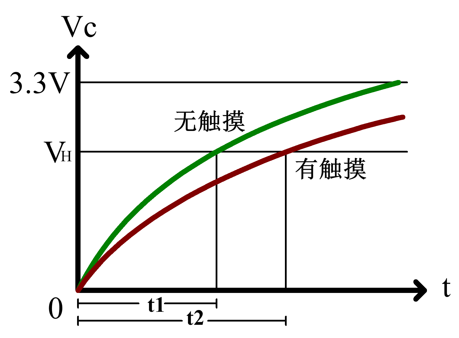 Vc电压与充电时间关系