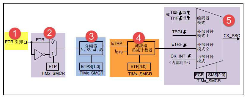 外部时钟模式2框图