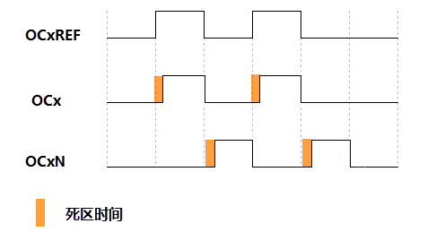 带死区插入的互补输出