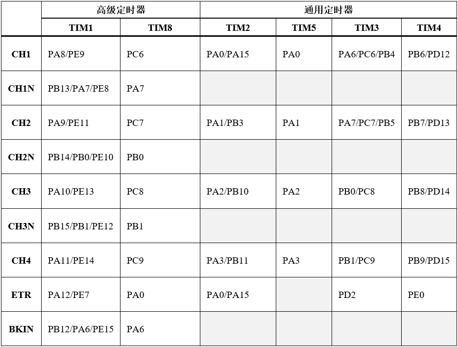 高级控制和通用定时器通道引脚分布