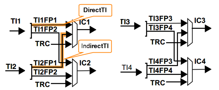输入通道与捕获通道IC的映射图