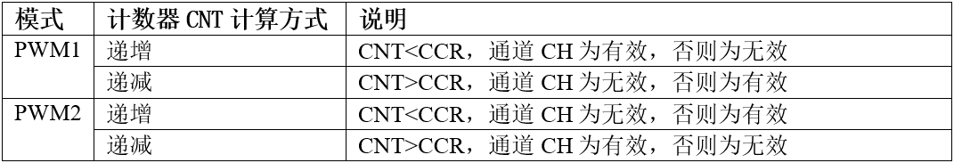 PWM1与PWM2模式的区别