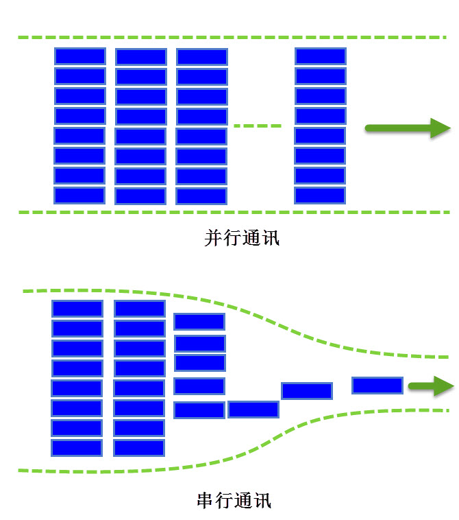 并行通讯与串行通讯的对比图